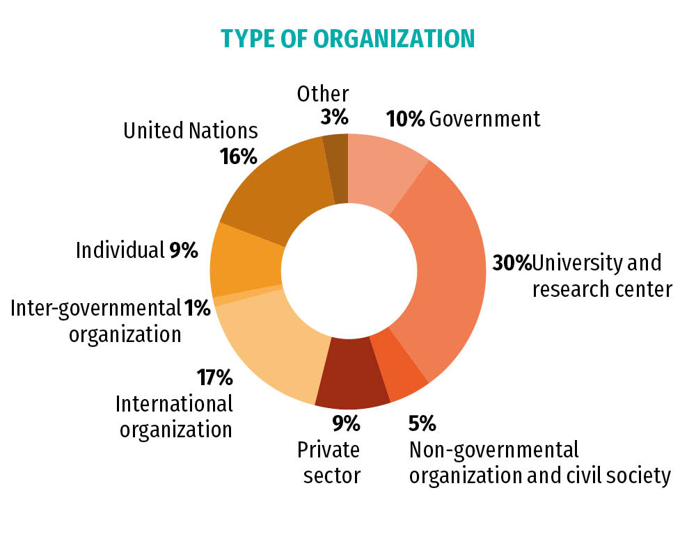 Type of Organization